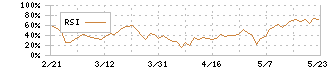 日鉄ソリューションズ(2327)のRSI