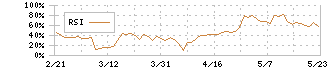 フォーサイド(2330)のRSI