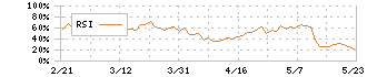 ＡＬＳＯＫ(2331)のRSI