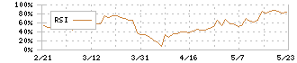 クエスト(2332)のRSI