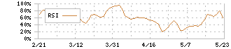 イオレ(2334)のRSI