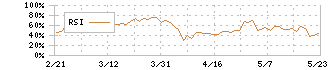 いちご(2337)のRSI