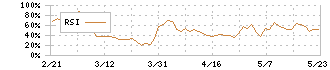 クオンタムソリューションズ(2338)のRSI