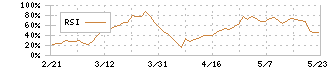 極楽湯ホールディングス(2340)のRSI