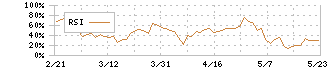 トランスジェニックグループ(2342)のRSI