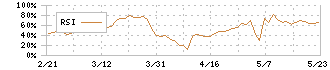 平安レイサービス(2344)のRSI