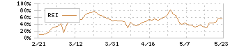 クシム(2345)のRSI