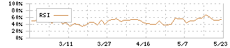 エヌアイデイ(2349)のRSI