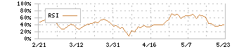 ＡＳＪ(2351)のRSI