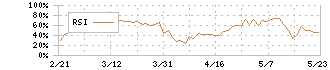 日本駐車場開発(2353)のRSI