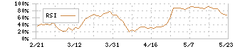 ＹＥ　ＤＩＧＩＴＡＬ(2354)のRSI