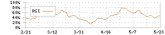 コア(2359)のRSI