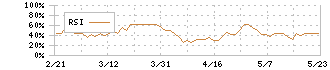 メディネット(2370)のRSI