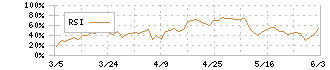 カカクコム(2371)のRSI