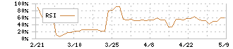 アイロムグループ(2372)のRSI