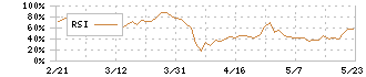 ケア２１(2373)のRSI