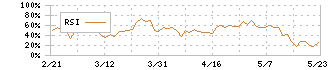 セントケア・ホールディング(2374)のRSI