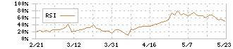 ギグワークス(2375)のRSI