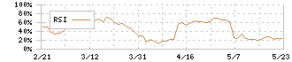 サイネックス(2376)のRSI