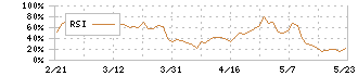 ルネサンス(2378)のRSI