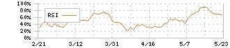 ディップ(2379)のRSI