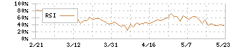 ＳＢＳホールディングス(2384)のRSI