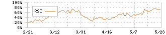 総医研ホールディングス(2385)のRSI