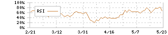 ウェッジホールディングス(2388)のRSI