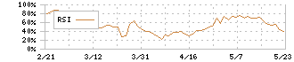 デジタルホールディングス(2389)のRSI