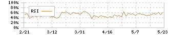 プラネット(2391)のRSI