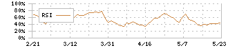 日本ケアサプライ(2393)のRSI