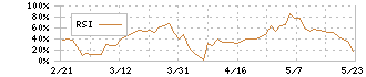 新日本科学(2395)のRSI