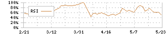 鉄人化ホールディングス(2404)のRSI