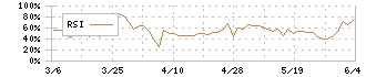 ＫＧ情報(2408)のRSI