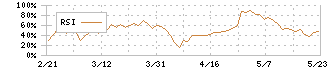 キャリアデザインセンター(2410)のRSI