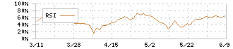 ゲンダイエージェンシー(2411)のRSI