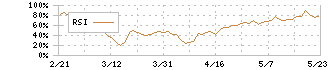 エムスリー(2413)のRSI