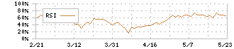 ヒューマンホールディングス(2415)のRSI