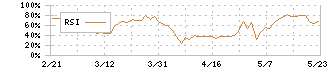 ツカダ・グローバルホールディング(2418)のRSI