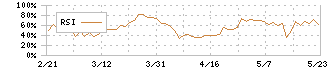 ブラス(2424)のRSI