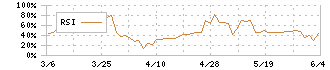 ケアサービス(2425)のRSI