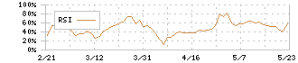 ウェルネット(2428)のRSI