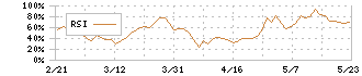 ワールドホールディングス(2429)のRSI