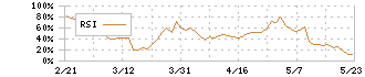 ディー・エヌ・エー(2432)のRSI