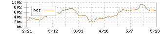 博報堂ＤＹホールディングス(2433)のRSI