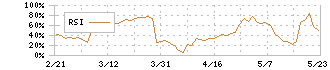 シダー(2435)のRSI