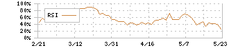 Ｓｈｉｎｗａ　Ｗｉｓｅ　Ｈｏｌｄｉｎｇｓ(2437)のRSI