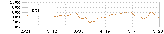 アスカネット(2438)のRSI