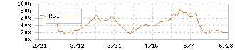 ぐるなび(2440)のRSI