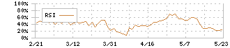 タカミヤ(2445)のRSI